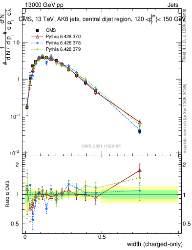 Plot of j.width.c in 13000 GeV pp collisions