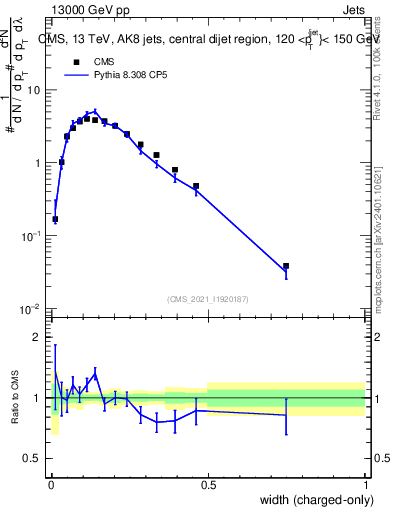 Plot of j.width.c in 13000 GeV pp collisions