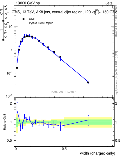 Plot of j.width.c in 13000 GeV pp collisions