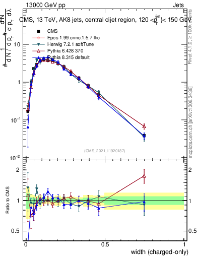 Plot of j.width.c in 13000 GeV pp collisions