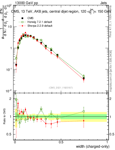 Plot of j.width.c in 13000 GeV pp collisions