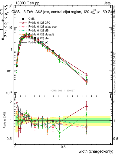 Plot of j.width.c in 13000 GeV pp collisions
