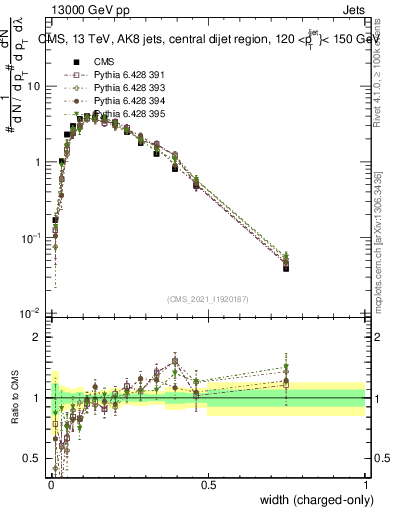Plot of j.width.c in 13000 GeV pp collisions