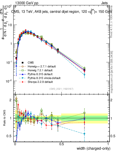 Plot of j.width.c in 13000 GeV pp collisions