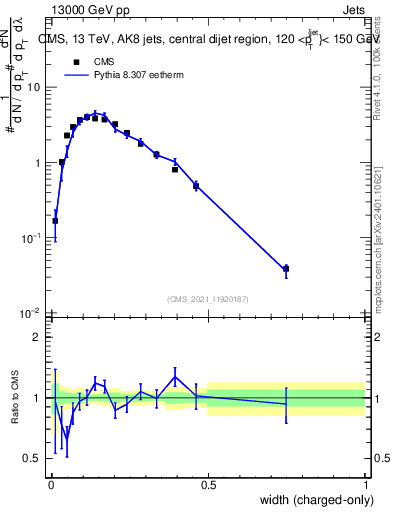 Plot of j.width.c in 13000 GeV pp collisions