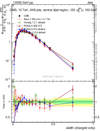 Plot of j.width.c in 13000 GeV pp collisions