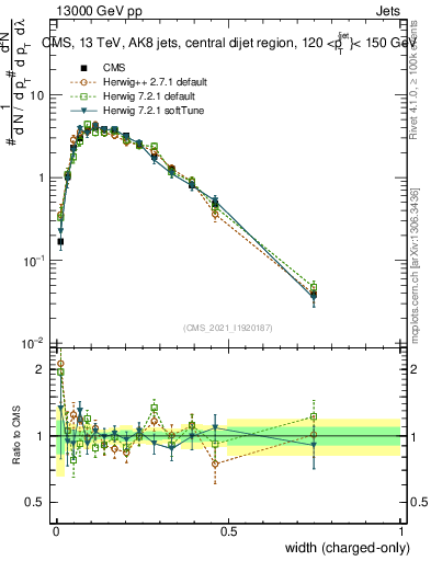 Plot of j.width.c in 13000 GeV pp collisions