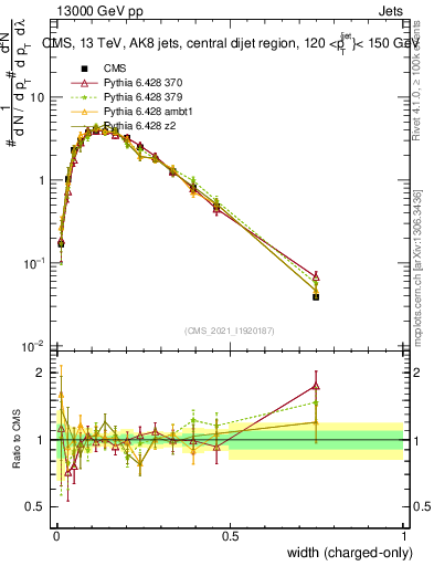 Plot of j.width.c in 13000 GeV pp collisions
