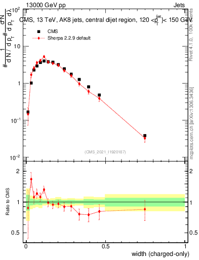 Plot of j.width.c in 13000 GeV pp collisions