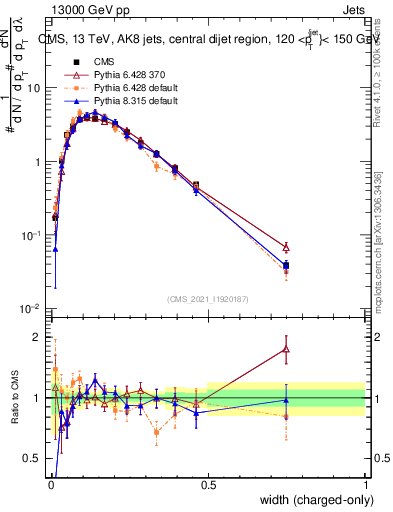 Plot of j.width.c in 13000 GeV pp collisions