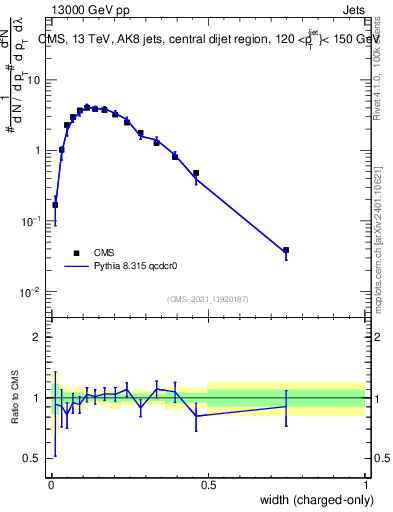 Plot of j.width.c in 13000 GeV pp collisions