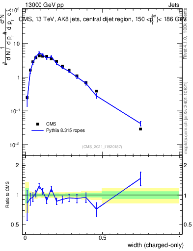 Plot of j.width.c in 13000 GeV pp collisions