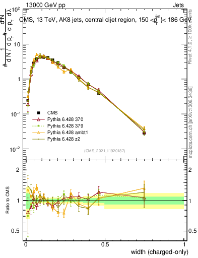 Plot of j.width.c in 13000 GeV pp collisions