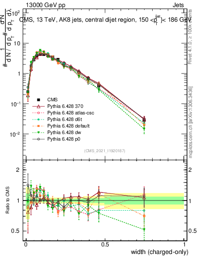 Plot of j.width.c in 13000 GeV pp collisions
