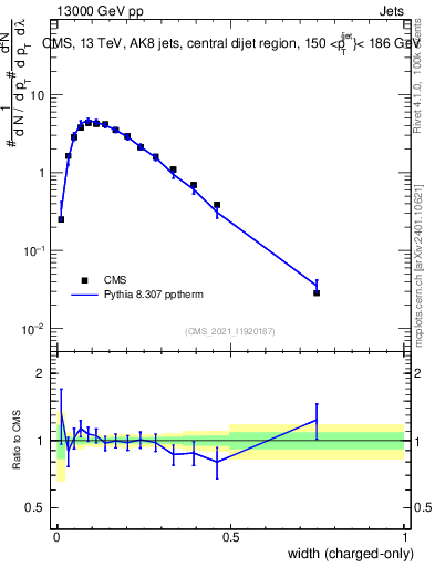 Plot of j.width.c in 13000 GeV pp collisions