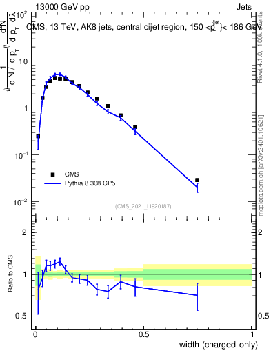 Plot of j.width.c in 13000 GeV pp collisions