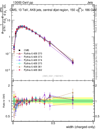 Plot of j.width.c in 13000 GeV pp collisions