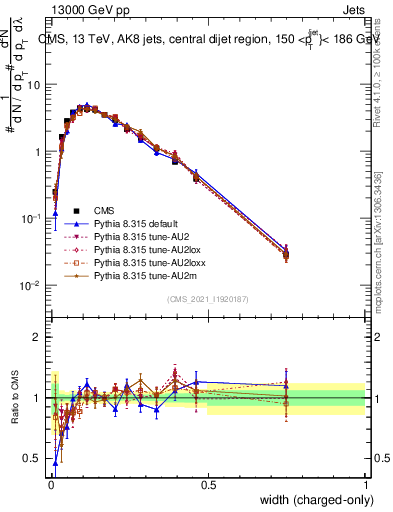 Plot of j.width.c in 13000 GeV pp collisions
