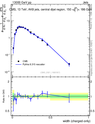 Plot of j.width.c in 13000 GeV pp collisions