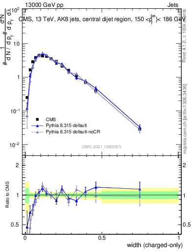 Plot of j.width.c in 13000 GeV pp collisions