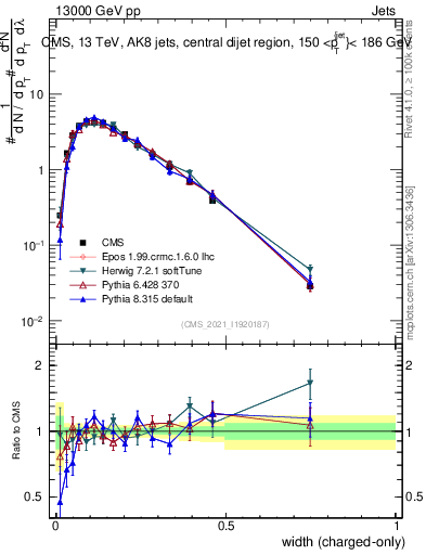 Plot of j.width.c in 13000 GeV pp collisions