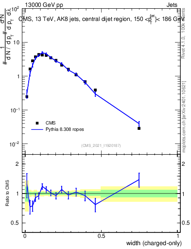 Plot of j.width.c in 13000 GeV pp collisions