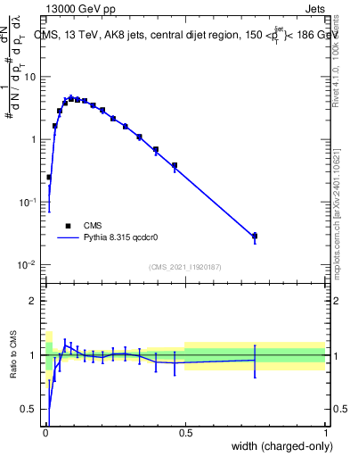 Plot of j.width.c in 13000 GeV pp collisions