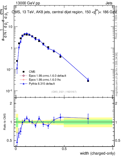Plot of j.width.c in 13000 GeV pp collisions