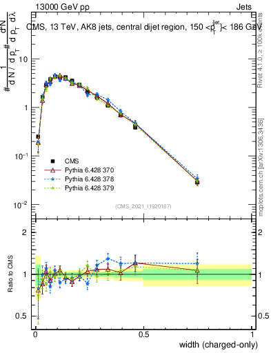 Plot of j.width.c in 13000 GeV pp collisions