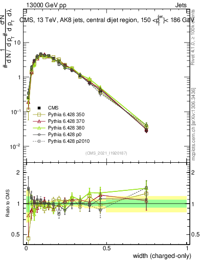 Plot of j.width.c in 13000 GeV pp collisions
