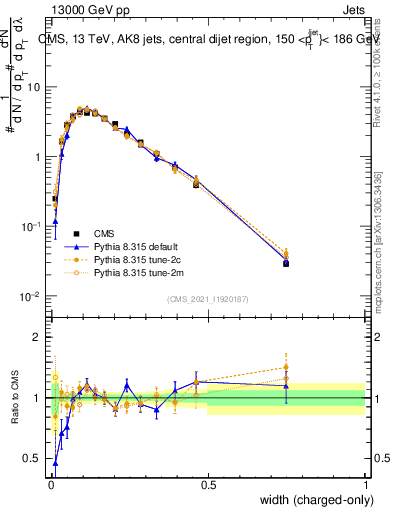 Plot of j.width.c in 13000 GeV pp collisions