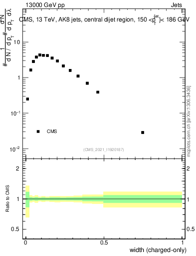 Plot of j.width.c in 13000 GeV pp collisions