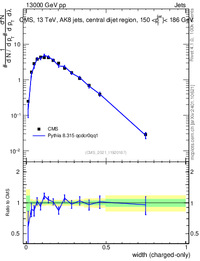 Plot of j.width.c in 13000 GeV pp collisions