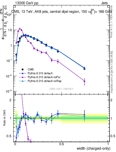 Plot of j.width.c in 13000 GeV pp collisions
