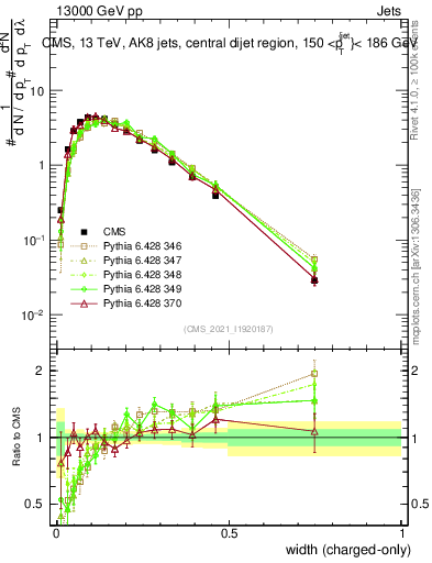 Plot of j.width.c in 13000 GeV pp collisions