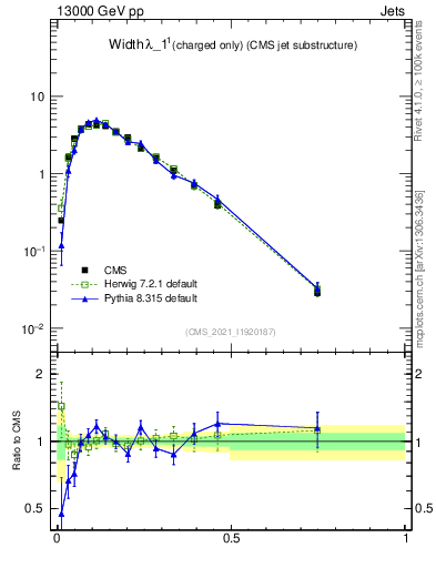 Plot of j.width.c in 13000 GeV pp collisions