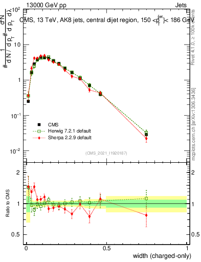 Plot of j.width.c in 13000 GeV pp collisions