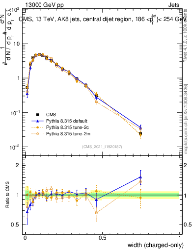 Plot of j.width.c in 13000 GeV pp collisions