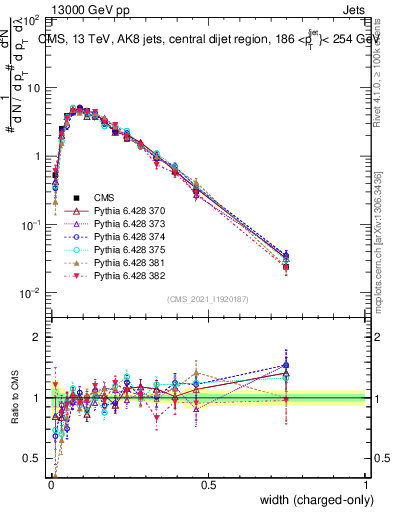 Plot of j.width.c in 13000 GeV pp collisions