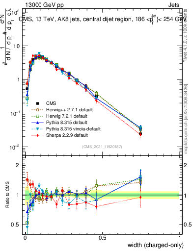 Plot of j.width.c in 13000 GeV pp collisions