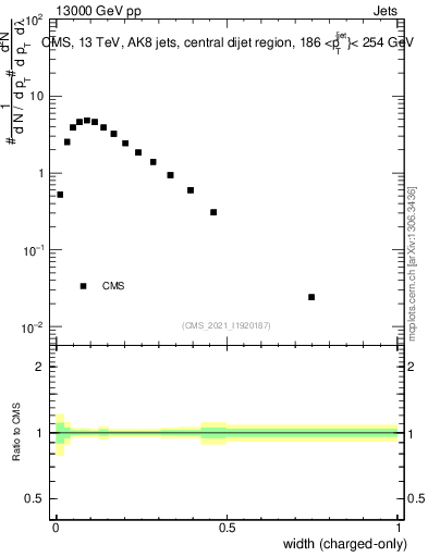 Plot of j.width.c in 13000 GeV pp collisions