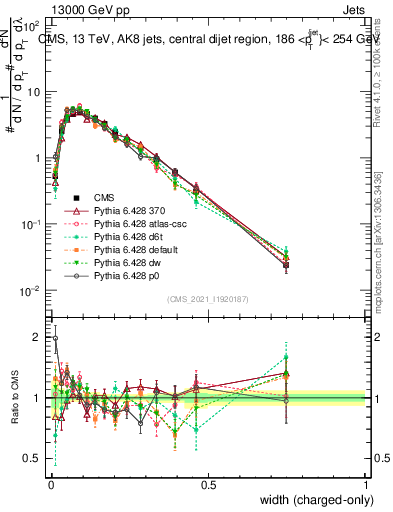 Plot of j.width.c in 13000 GeV pp collisions