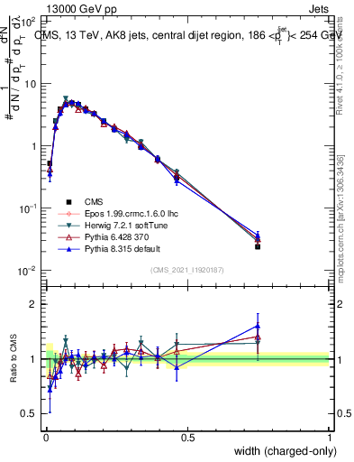 Plot of j.width.c in 13000 GeV pp collisions