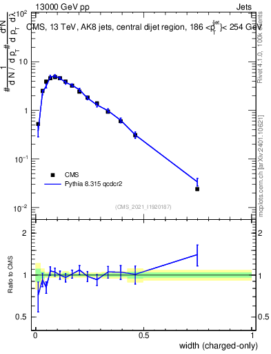 Plot of j.width.c in 13000 GeV pp collisions
