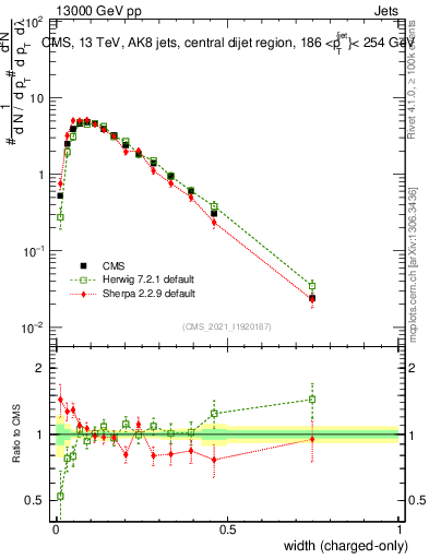 Plot of j.width.c in 13000 GeV pp collisions