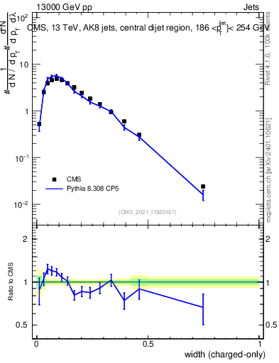 Plot of j.width.c in 13000 GeV pp collisions