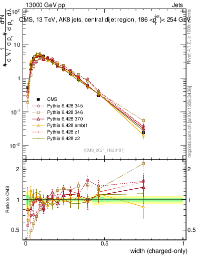 Plot of j.width.c in 13000 GeV pp collisions