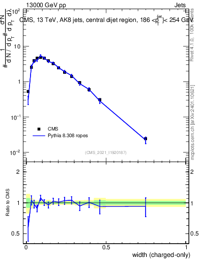 Plot of j.width.c in 13000 GeV pp collisions