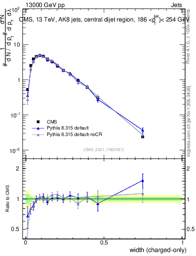 Plot of j.width.c in 13000 GeV pp collisions