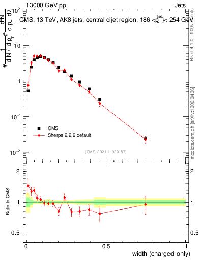 Plot of j.width.c in 13000 GeV pp collisions